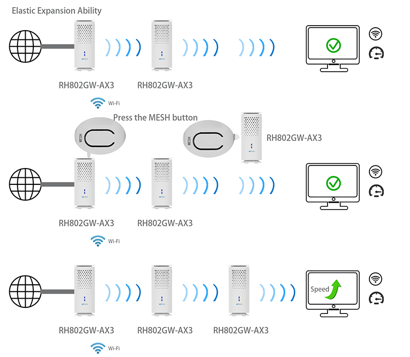 Mesh Controller 5. Unified Management and Configuration Synchronization