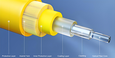 III. What are the classifications of optical fiber connectors?
